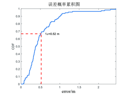 定位误差结果
