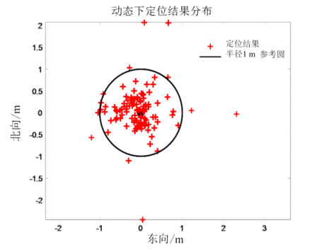 累积误差概率分布