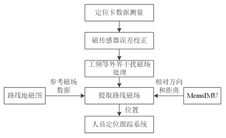 人员地磁精确定位卡