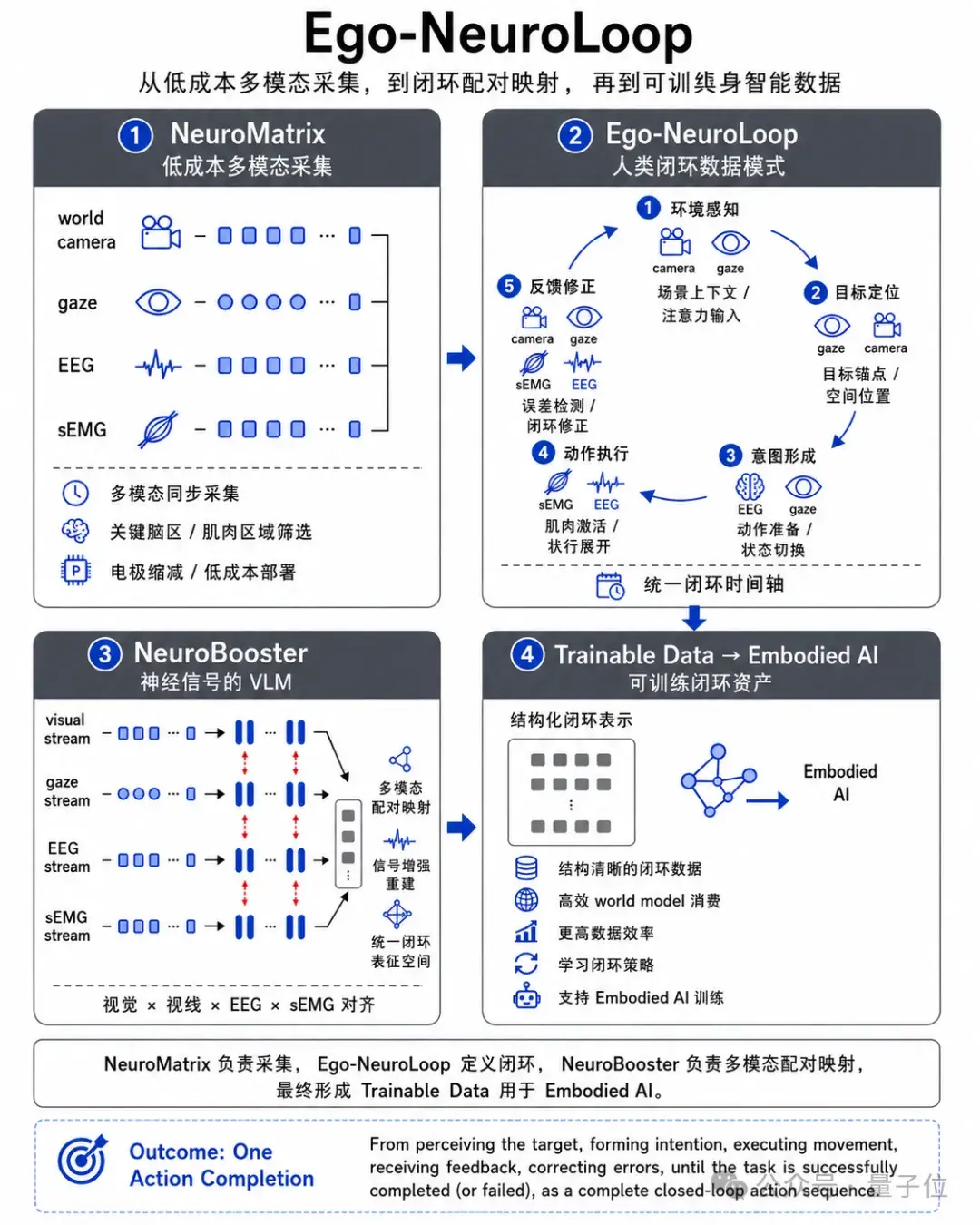 Ego-NeuroLoop 多模态神经电学数据采集闭环架构